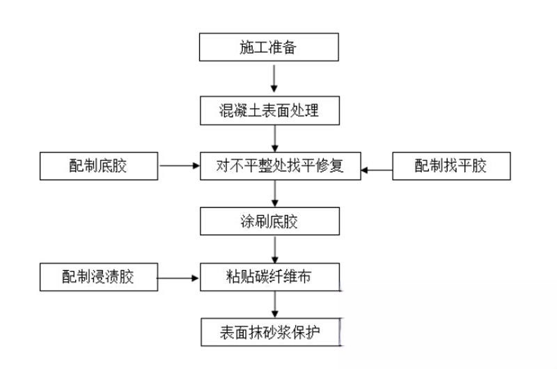 临武碳纤维加固的优势以及使用方法